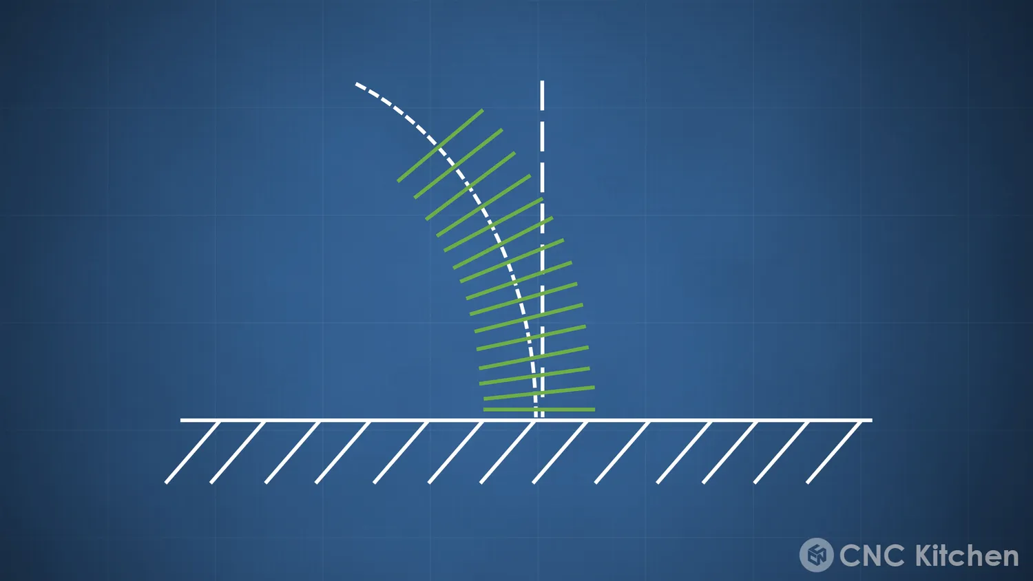 Scaling along the spline brings it back to the right height