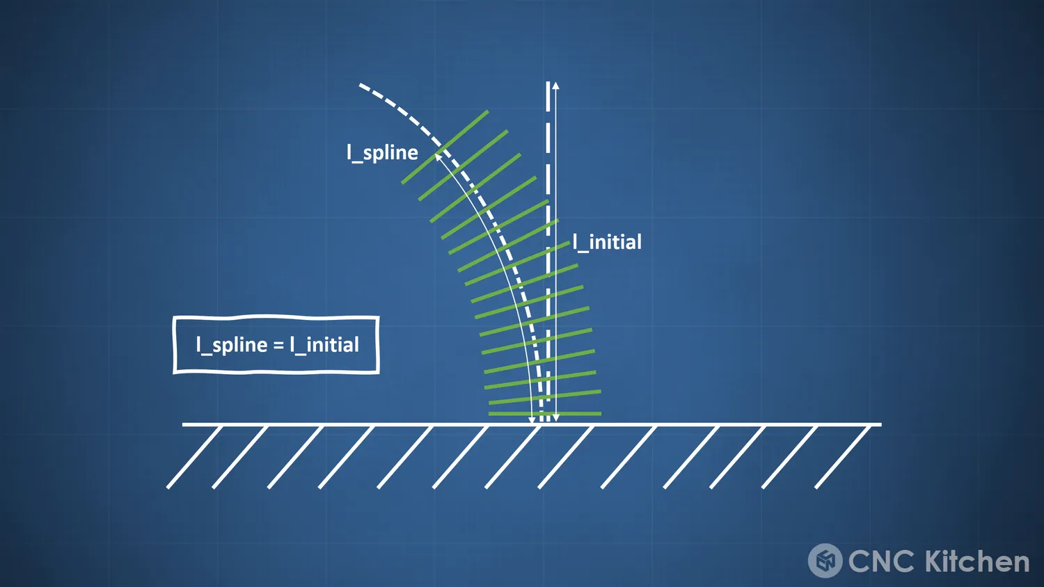 Corrected result, where the spline length now matches the original axis