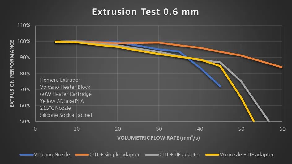 Extrusion test results