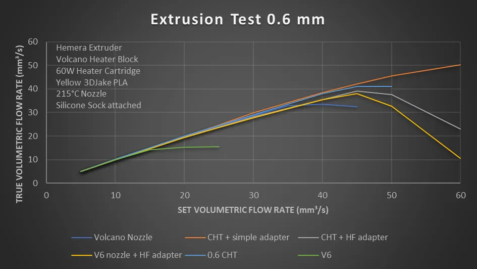 True volumetric flow rates