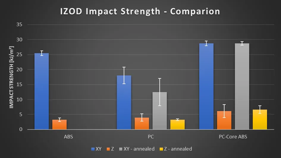 Impact Test Results
