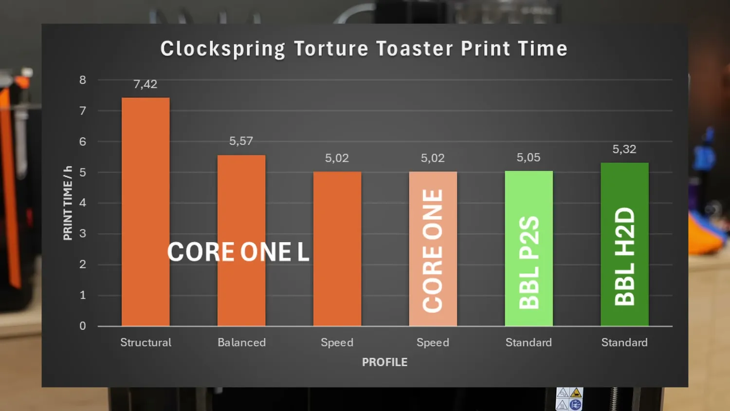 Bar chart of Torture Toaster print times across profiles and machines