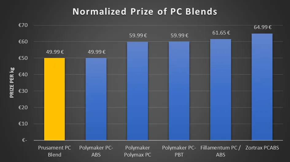 Normalised price per kilo: Prusament PC Blend at 49.99 € ties with Polymaker PC-ABS and undercuts PolyMax PC, PC-PBT, Fillamentum and Zortrax