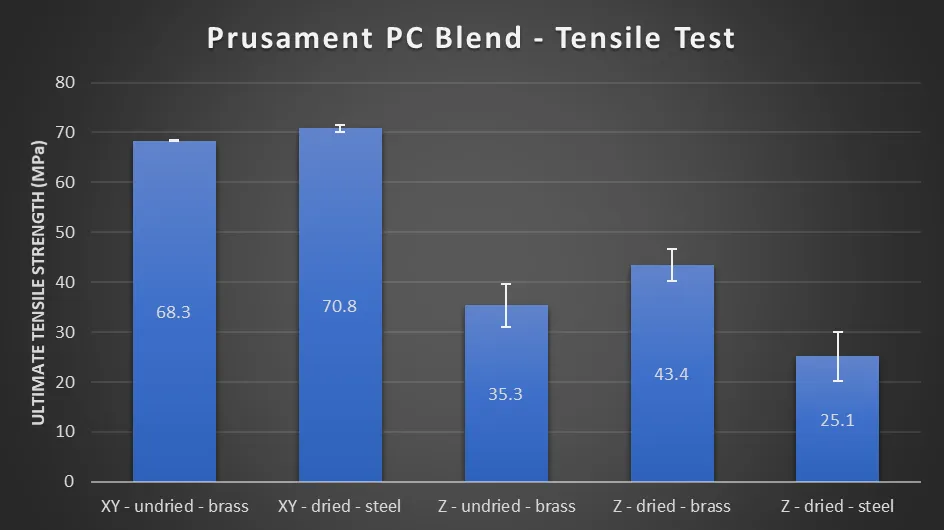 Tensile test: 68.3 MPa flat un-dried and 70.8 dried, against 35.3, 43.4 and 25.1 MPa upright depending on nozzle and drying