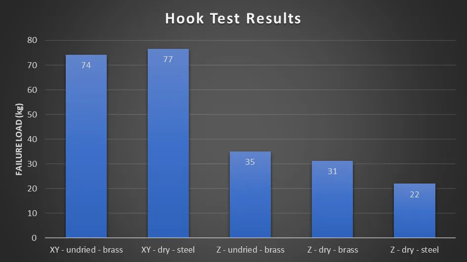 Hook test: 74 and 77 kg flat, dropping to 35, 31 and 22 kg upright