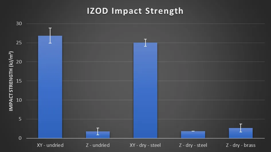 IZOD impact: 27 kJ/m² flat un-dried and 25 dried, but under 3 kJ/m² in every upright condition