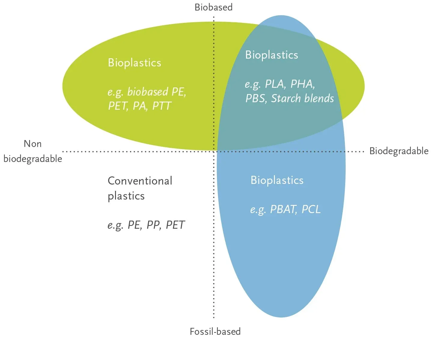 Source: https://www.european-bioplastics.org/bioplastics/