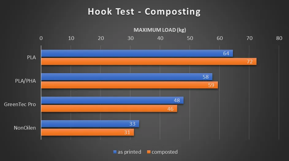 Hook test results