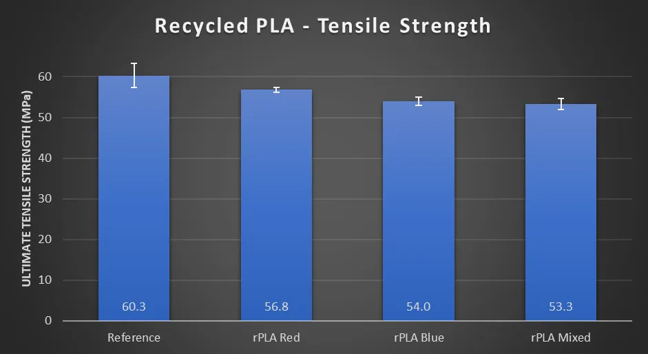 Tensile Test results