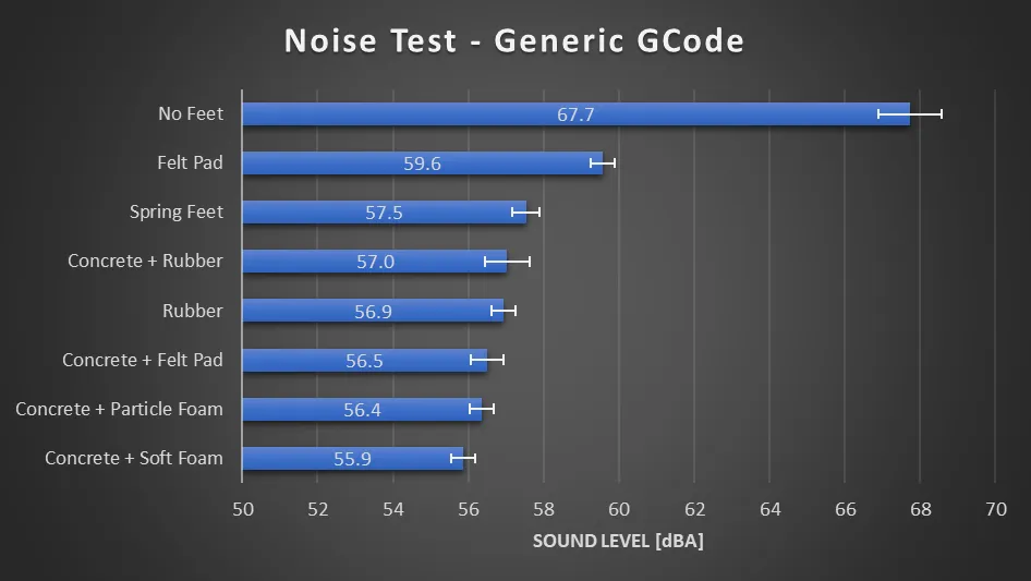 Noise test: 67.7 dBA with no feet, 59.6 on felt pads, and everything on the concrete paver between 56.5 and 55.9 for soft foam