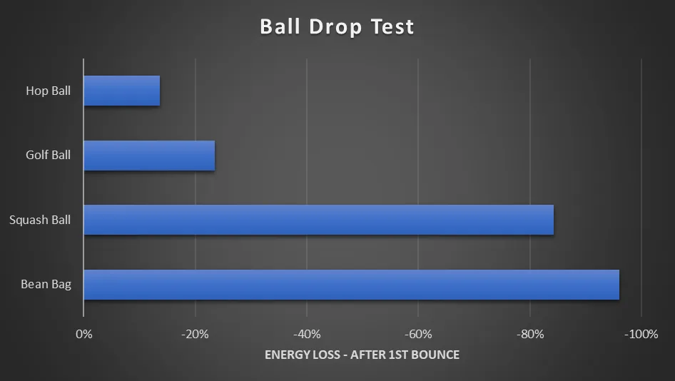 Ball drop test: the hop ball loses about 14% of its height, the golf ball 20%, the squash ball 84% and the bean bag almost everything