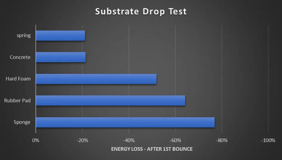 Substrate drop test: concrete and spring lose about 20% of the energy, hard foam 50%, the rubber pad 64% and the sponge 77%