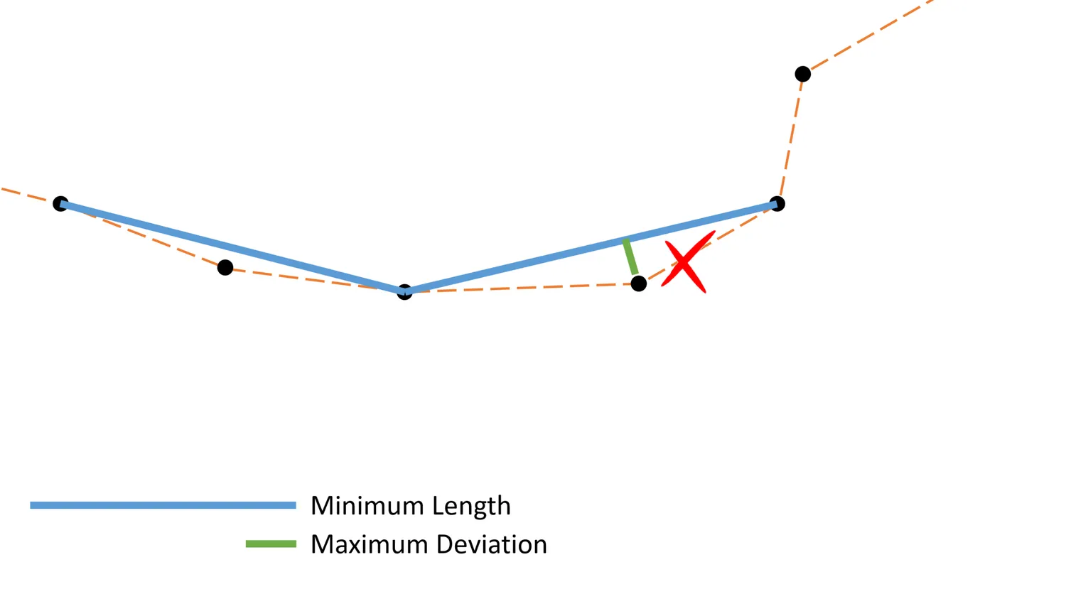 Maximum Deviation Criterion