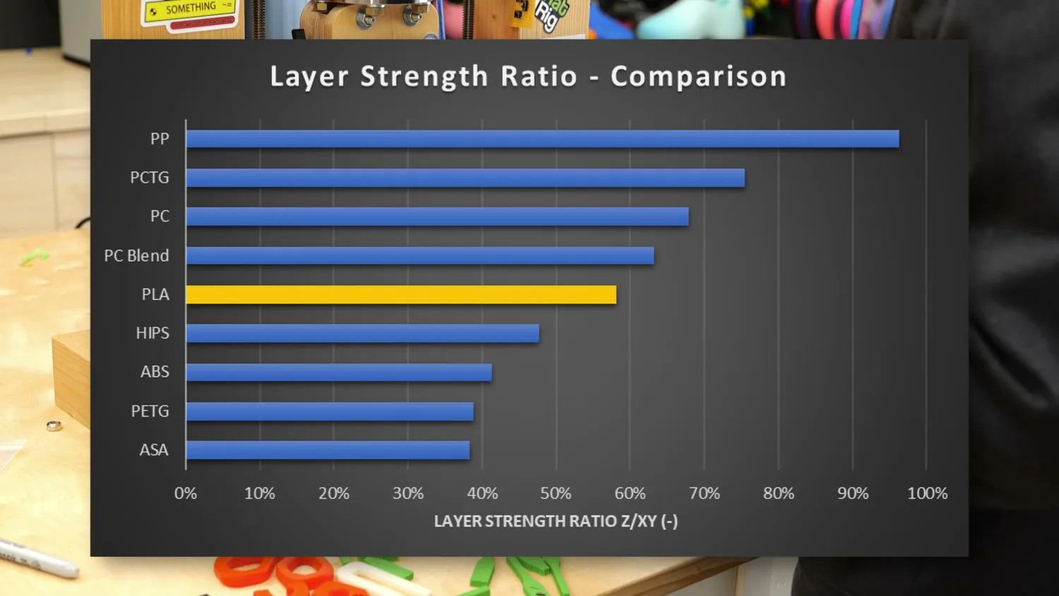Chart comparing the layer strength ratio of PP, PCTG, PC, PC blend, PLA, HIPS, ABS, PETG and ASA