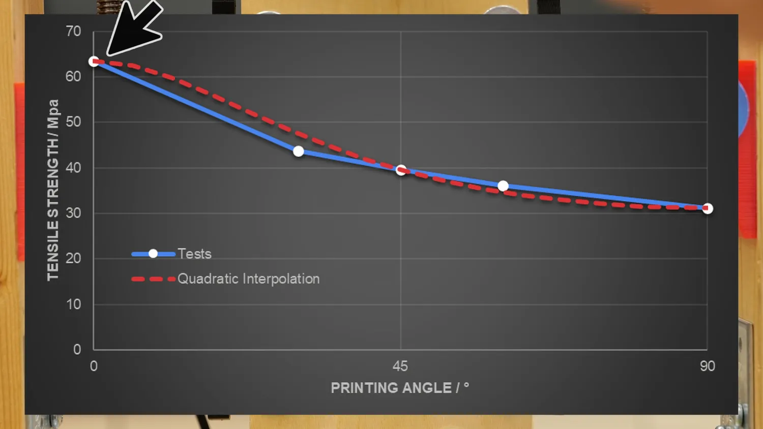 Tensile strength over printing angle, measured against a quadratic interpolation