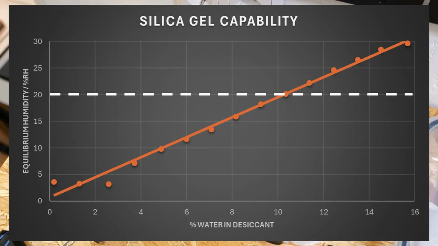 Chart of the equilibrium humidity over the water content of silica gel