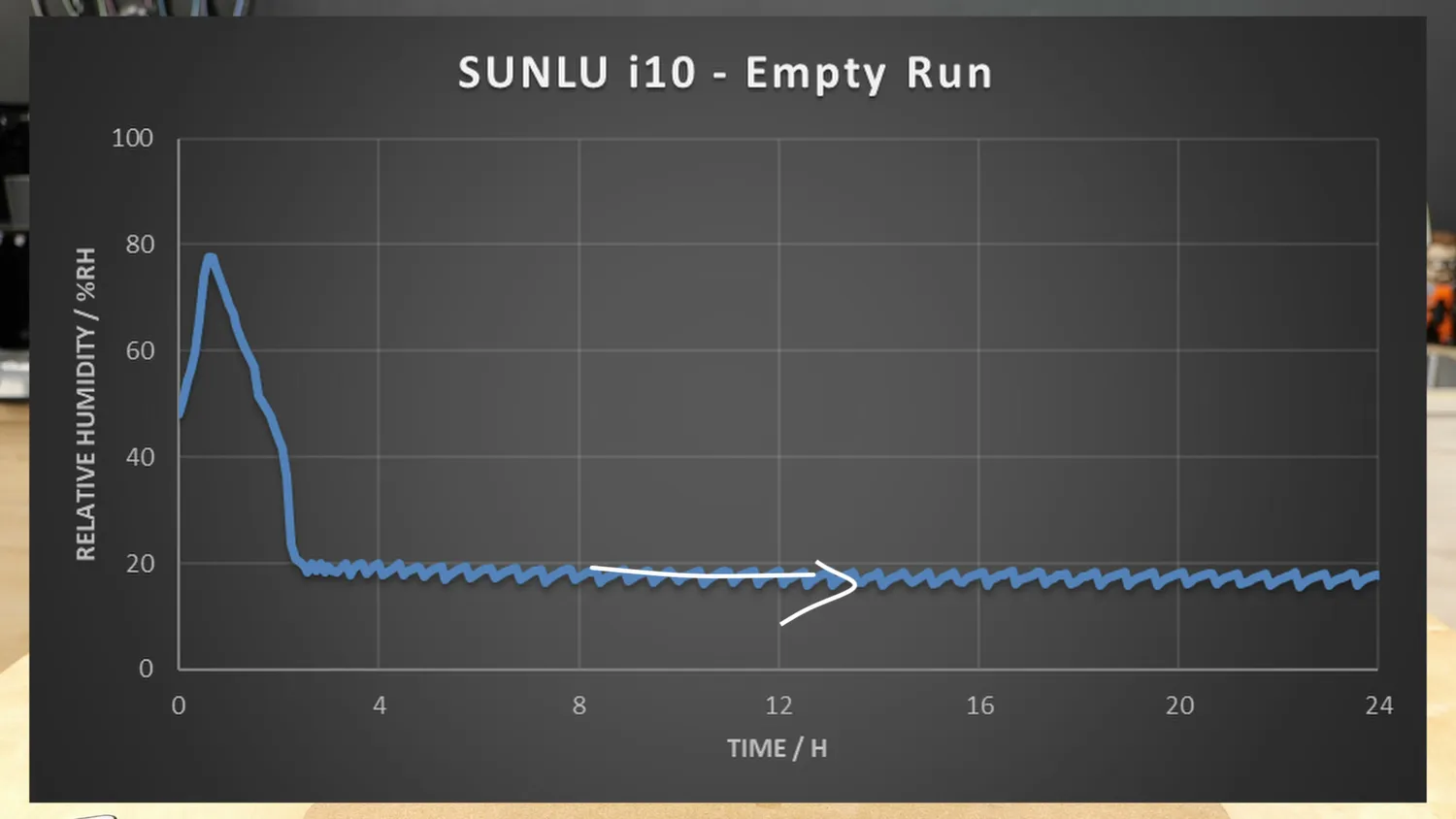 Chart of the relative humidity inside the empty i10 over 24 hours