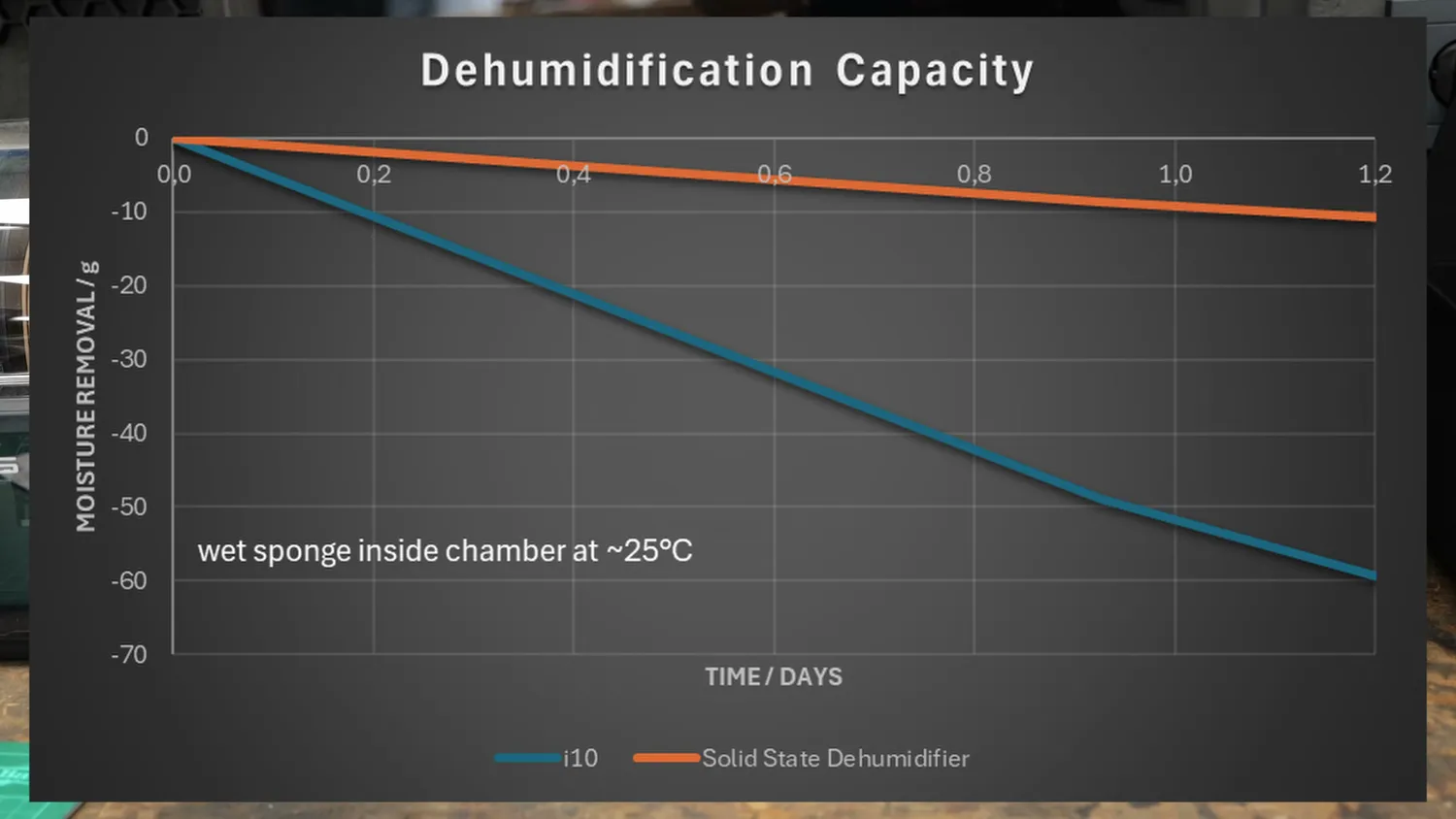 Chart comparing the moisture removed from the wet sponge by the i10 and by the solid-state dehumidifier