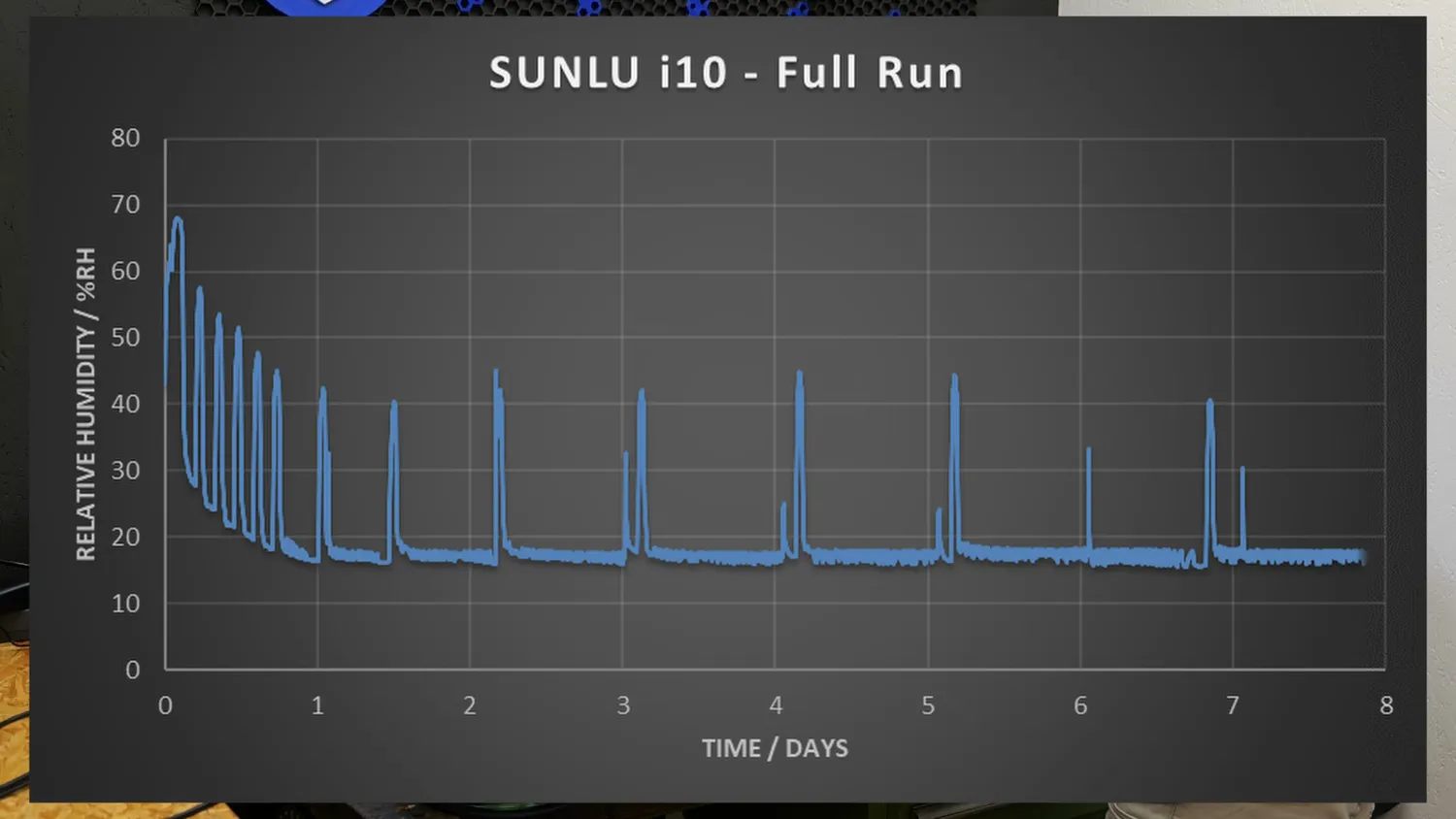 Chart of the humidity inside the loaded i10 over eight days with regular spikes