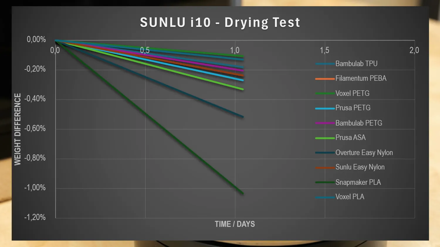 Chart of the weight loss of each spool in percent after the first day