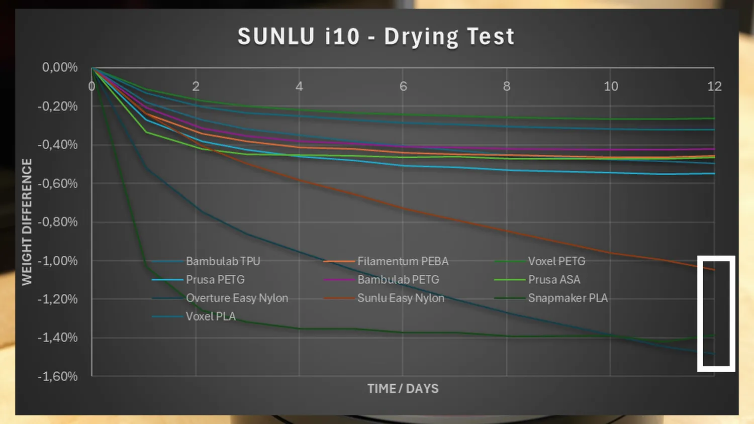 Chart of the weight change of all ten spools in percent over twelve days