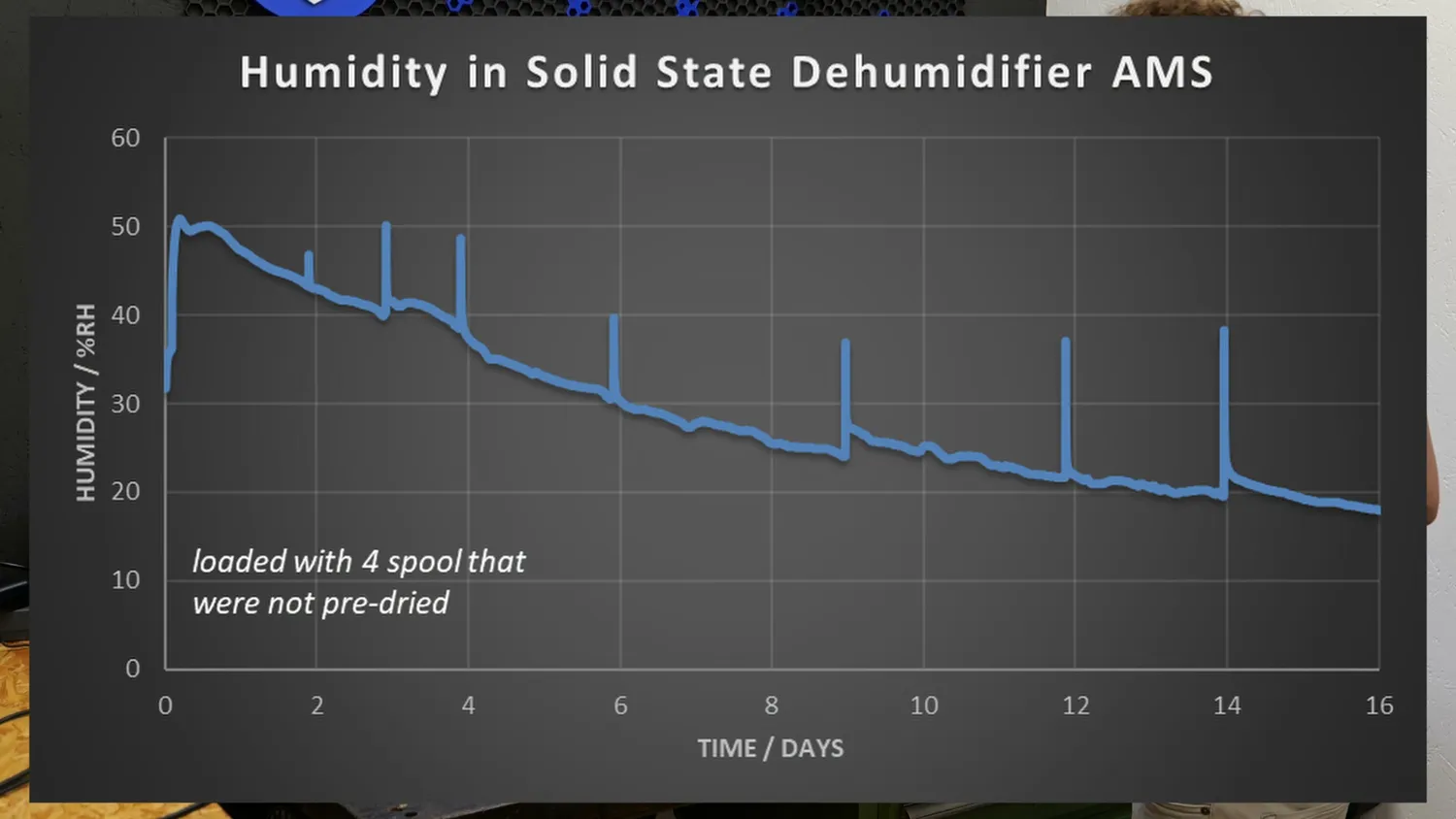 Chart of the humidity inside the solid-state dehumidifier AMS over 16 days