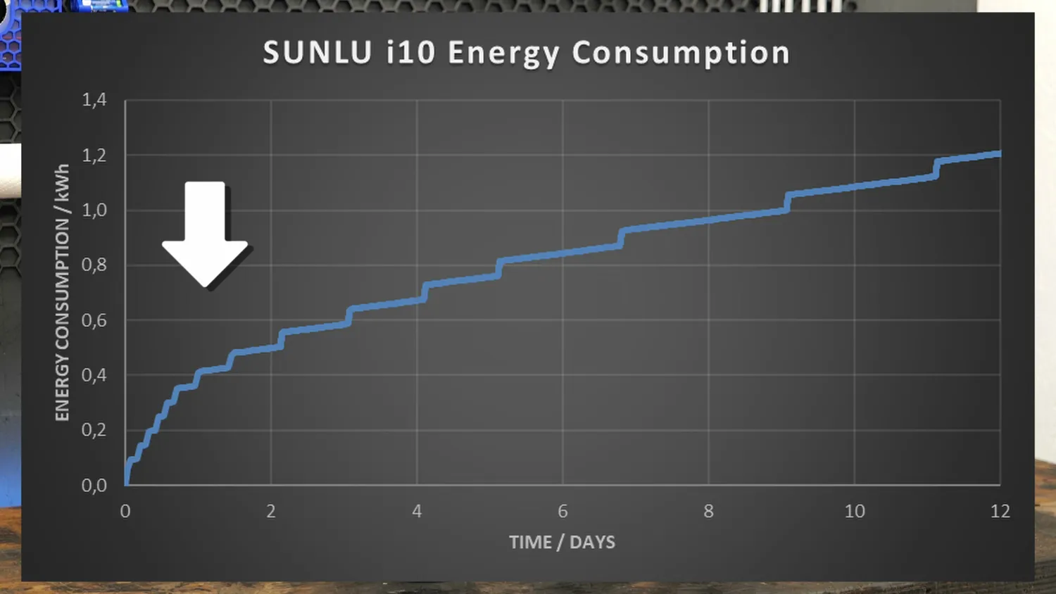 Chart of the cumulative energy consumption of the i10 over twelve days