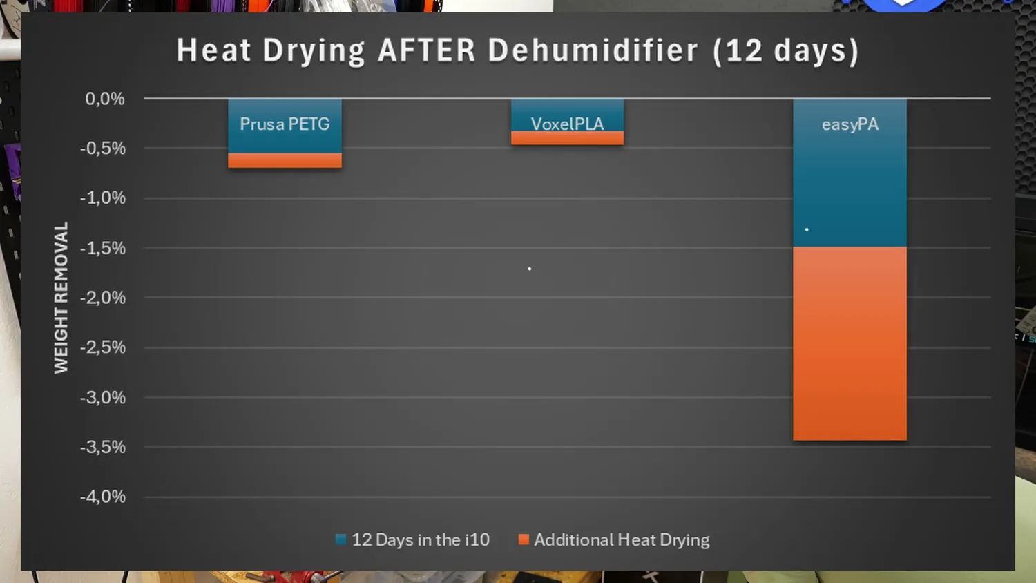 Bar chart of the moisture removed in the i10 and by additional heat drying for PETG, PLA and Nylon