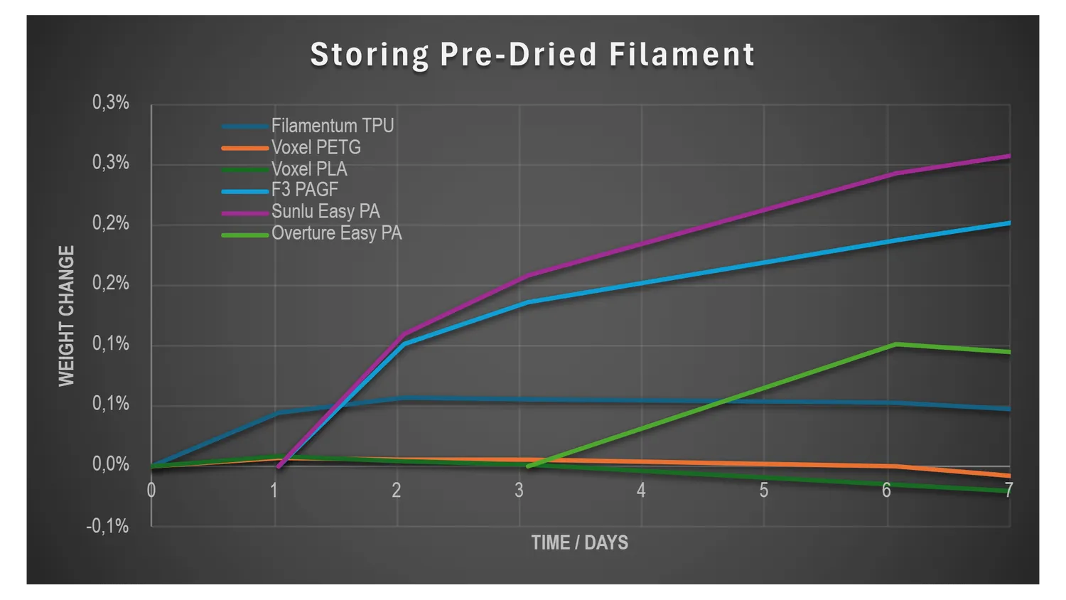 Chart of the weight change of pre-dried spools stored in the i10 over seven days