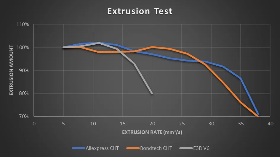 Extrusion amount against rate: the V6 falls off after 15 mm³/s, while the Aliexpress CHT and the genuine Bondtech track each other almost exactly out past 30