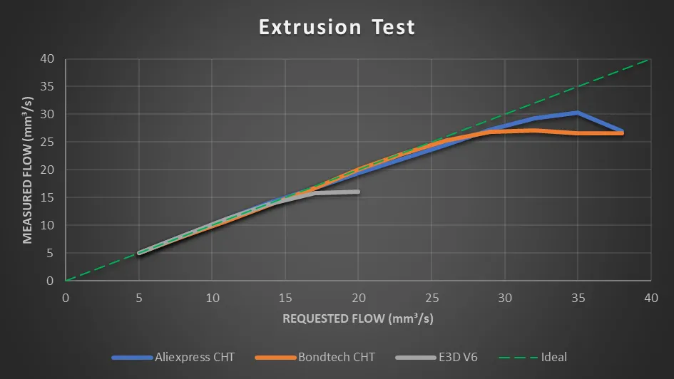 Measured against requested flow: both CHTs follow the ideal line to about 25 mm³/s and top out around 27, the V6 flattening at 16