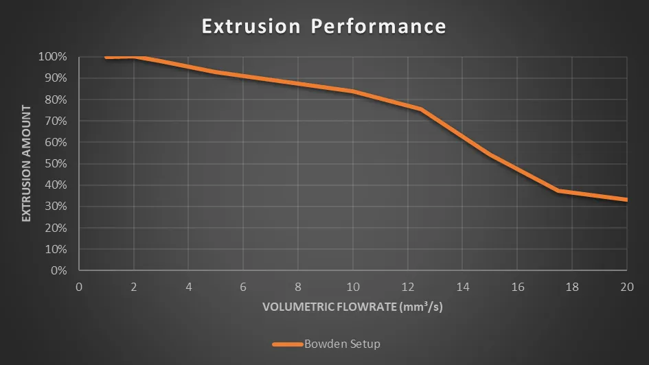  Extrusion Performance of the Standard Bowden Hotend 