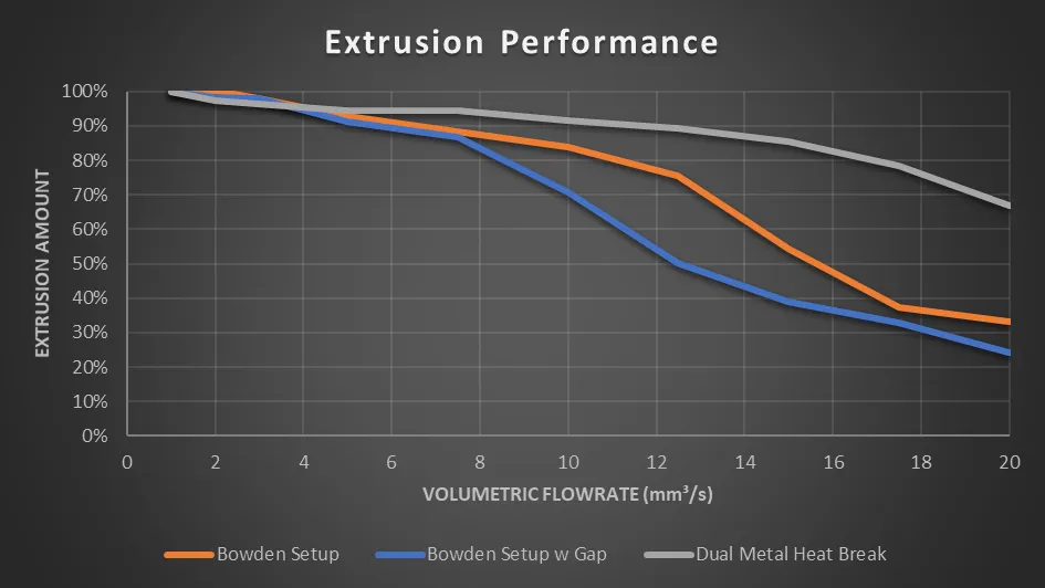 Extrusion performance against flow rate, where the dual metal heat break holds up far better than either Bowden setup