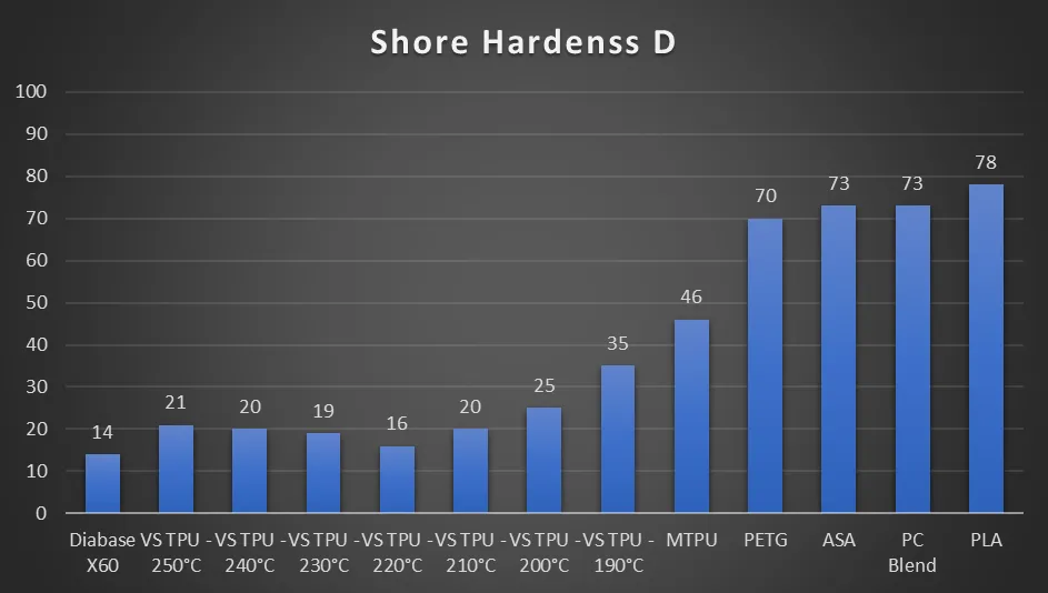 Shore D Hardness - average of 3 tests