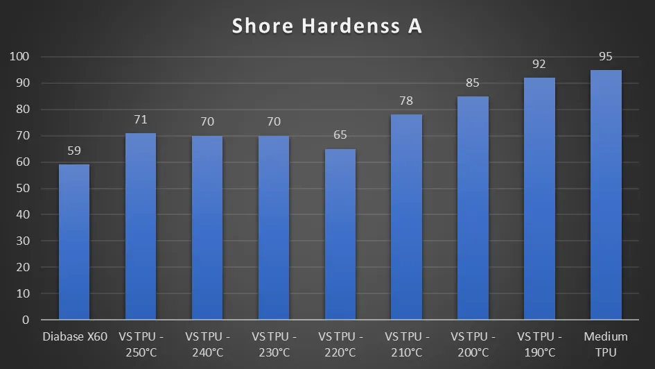 Shore A Hardness - average of 5 tests