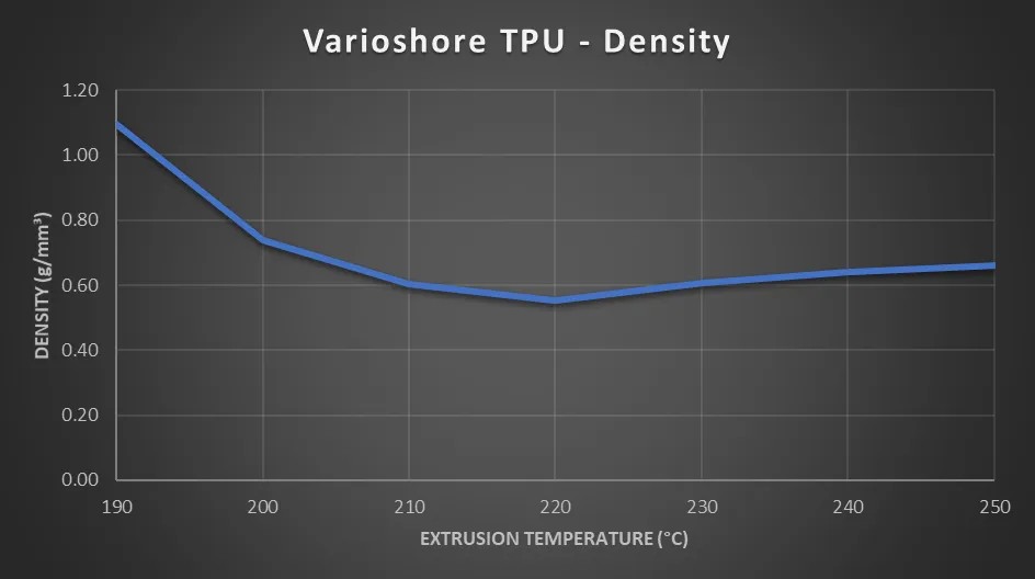 Density VS Extrusion Temperature