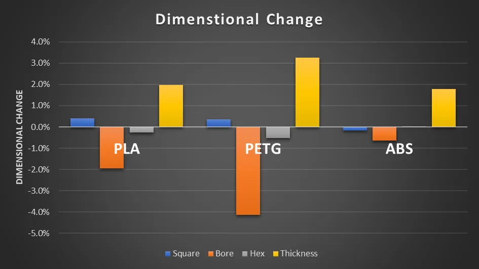  Dimensional Changes of the Test Part 