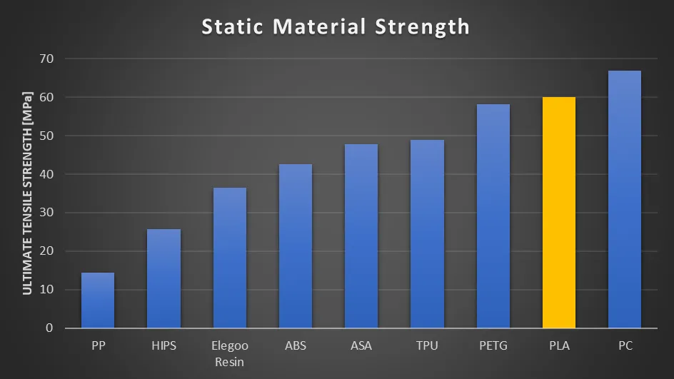 Static strength of different 3D printing materials