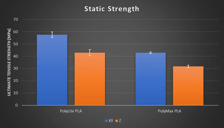 Static Strength Test Results