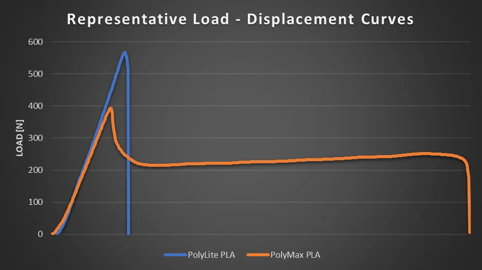 Representative Load - Displacement curve of 3D printed coupons