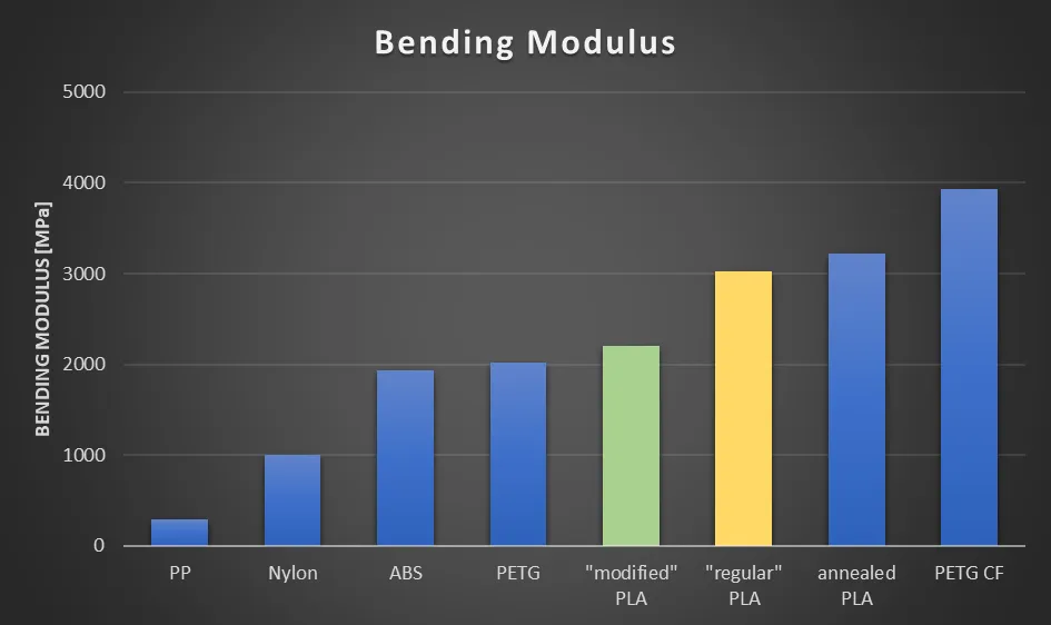 Stiffness Comparison