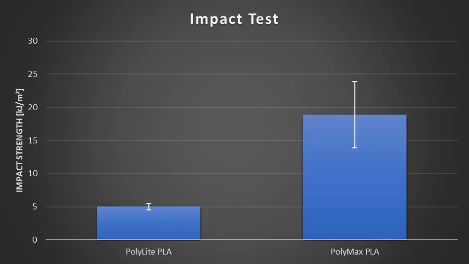 Impact Test Results