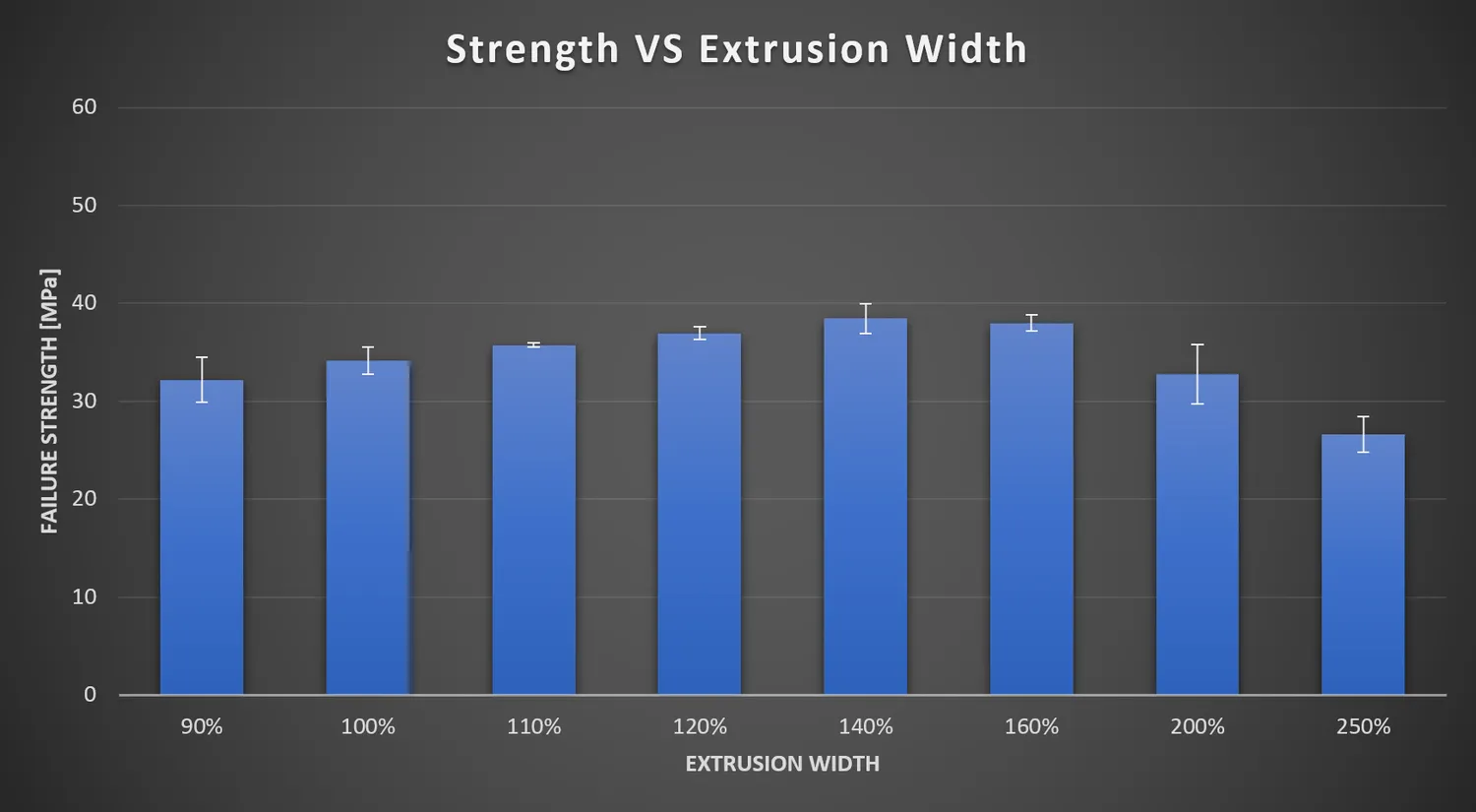  Strength of layer adhesion samples printed with different extrusion widths 