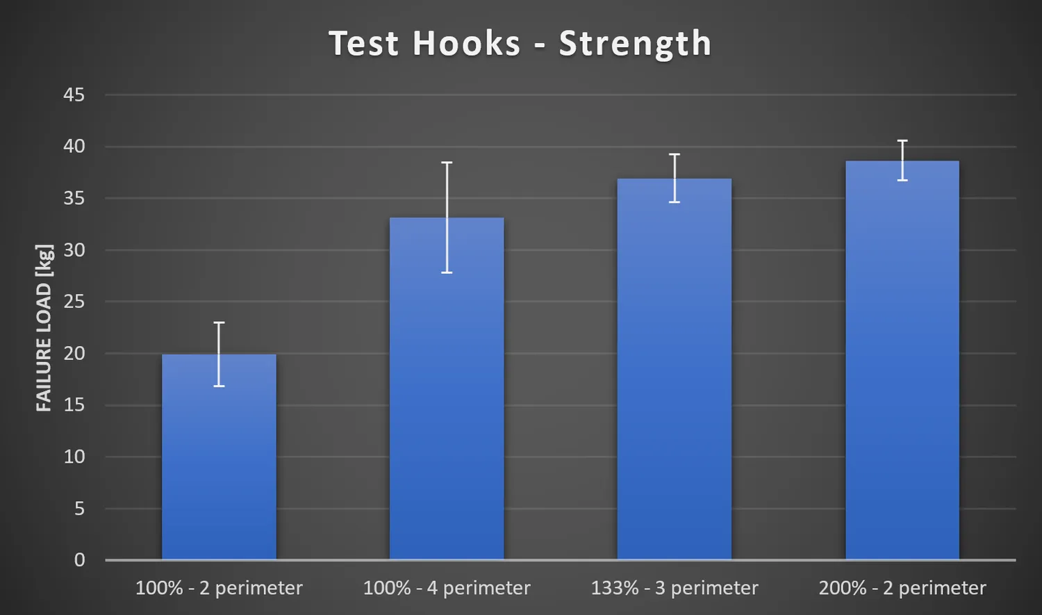  Strength of the test hooks printed at different extrusion widths 