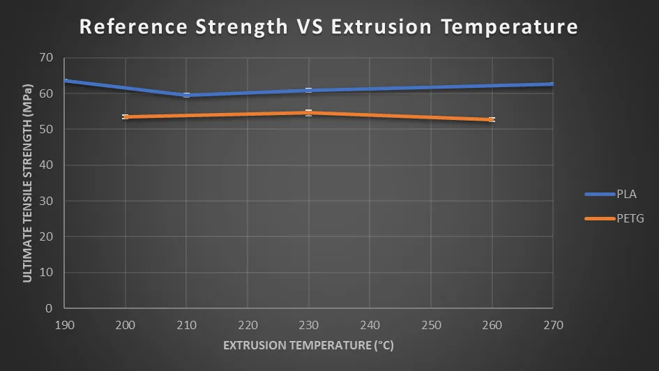 Influence on base polymer strength at different printing temperatures