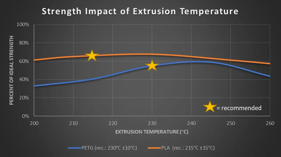 Layer Adhesion at different extrusion temperatures