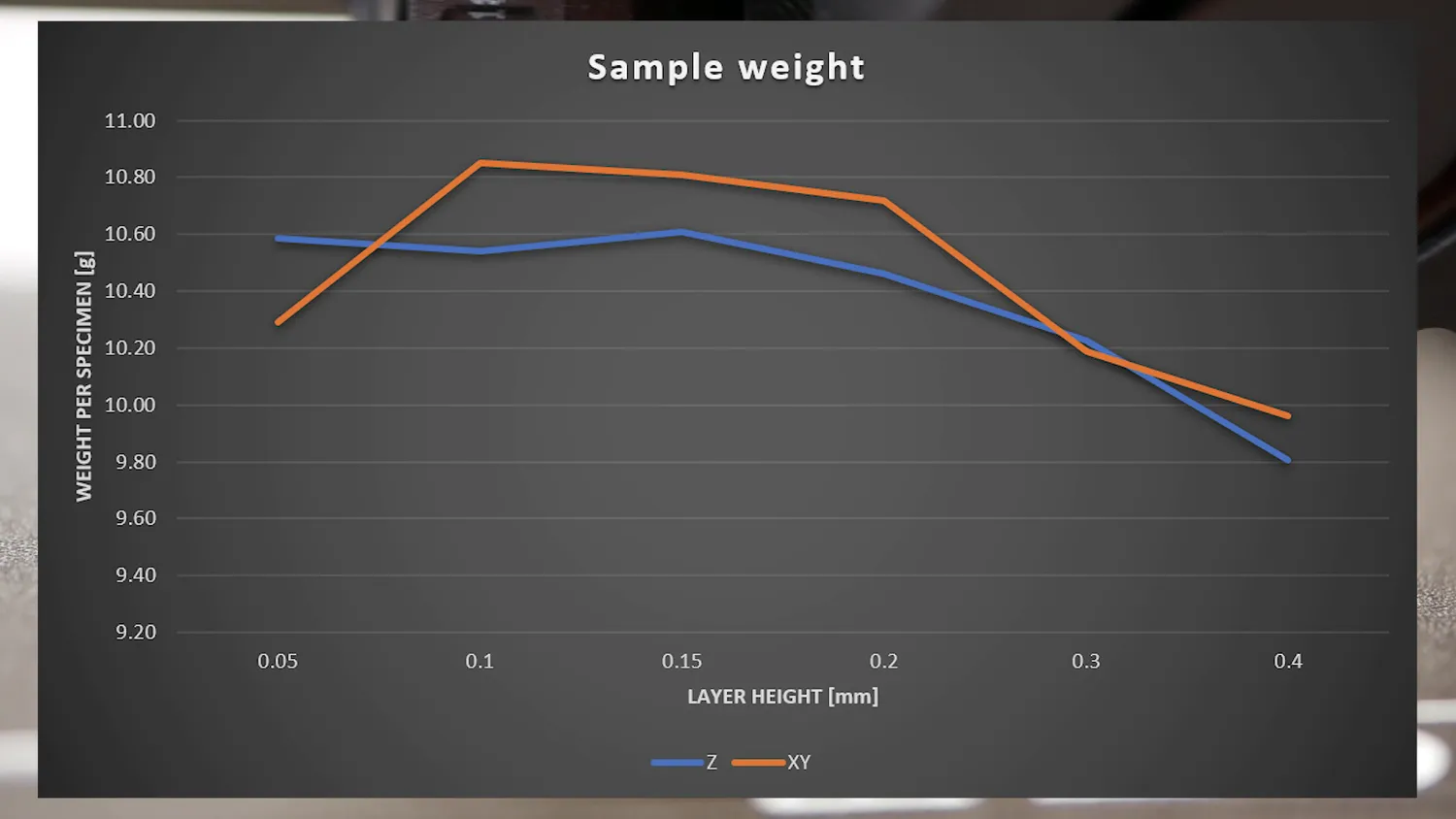  Sample weight VS layer height 