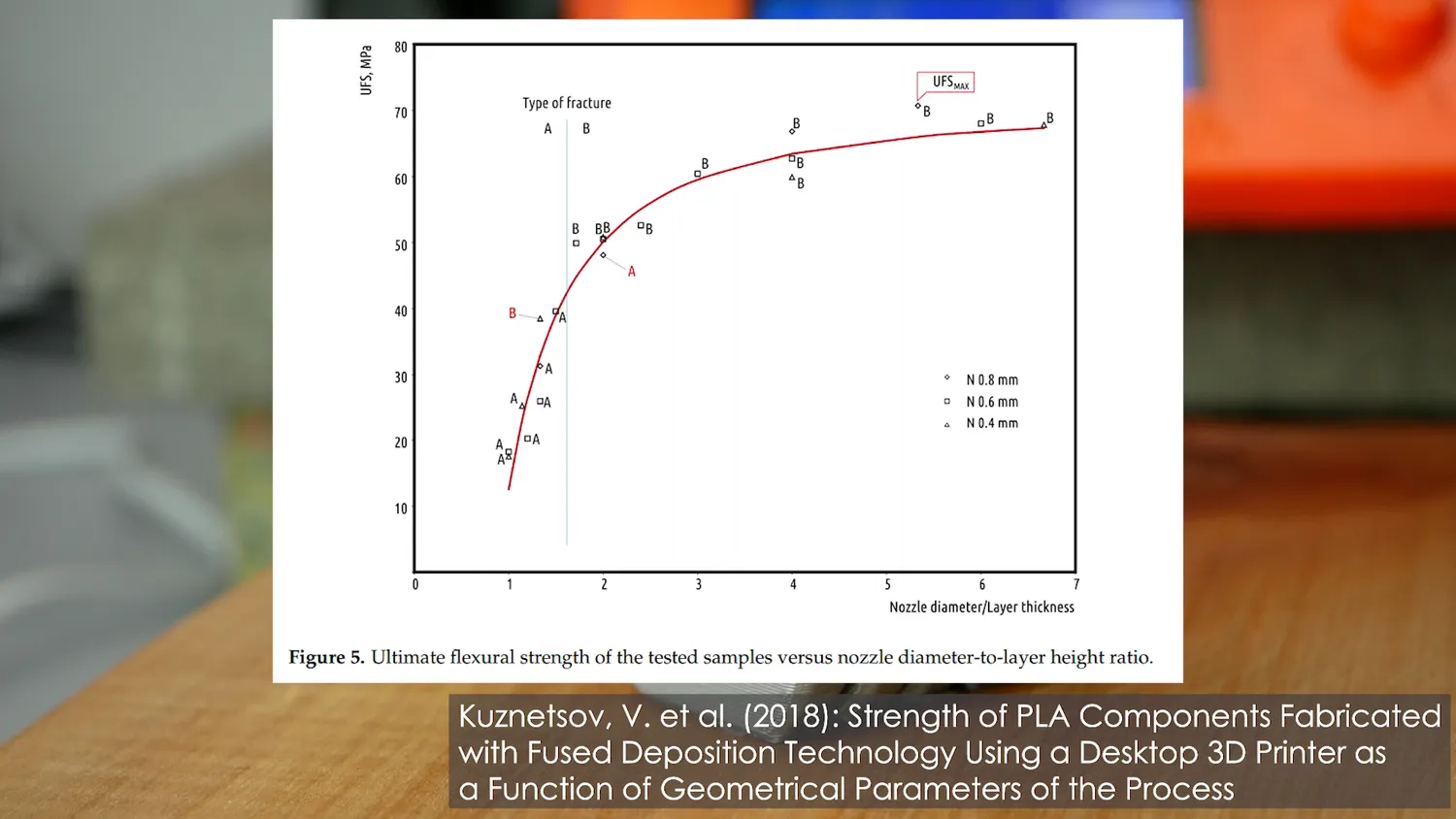Ultimate flexural strength against nozzle diameter over layer thickness: the curve climbs steeply to about 60 MPa at a ratio of 3 and then flattens off
