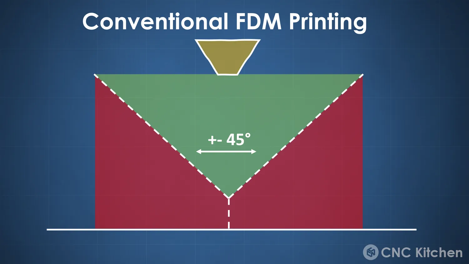Conventional FDM printing: a vertical nozzle can only reach the green ±45° window, the rest of the part shown in red