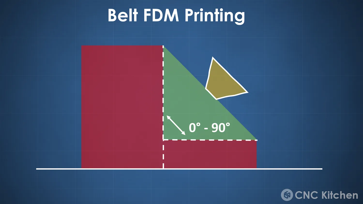 Belt printing tilts that window to 0°–90°, but only towards one side